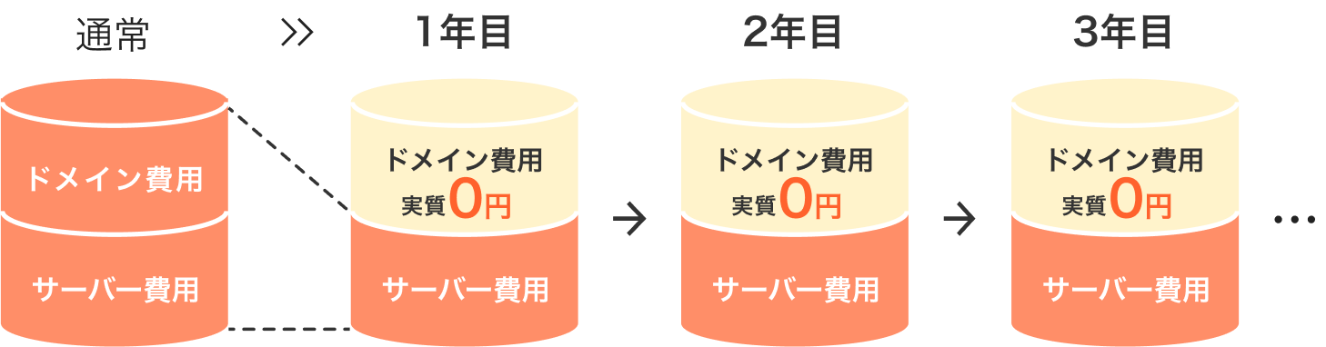 通常はドメイン費用がかかり続けるところ、キャンペーン適用の1年目以降はドメイン費用が実質0円になるイメージ図