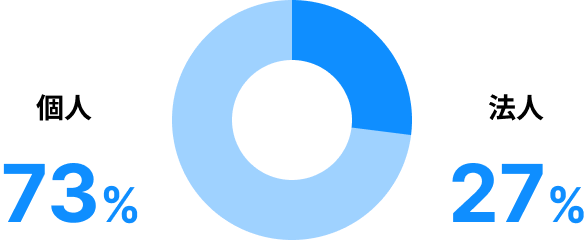 個人・法人利用比率